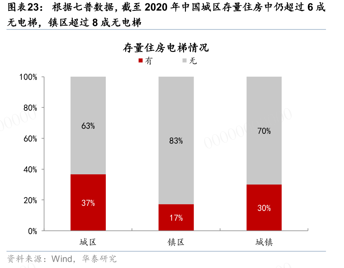 根据七普数据，截至2020年中国城区存量住房中仍超过6成