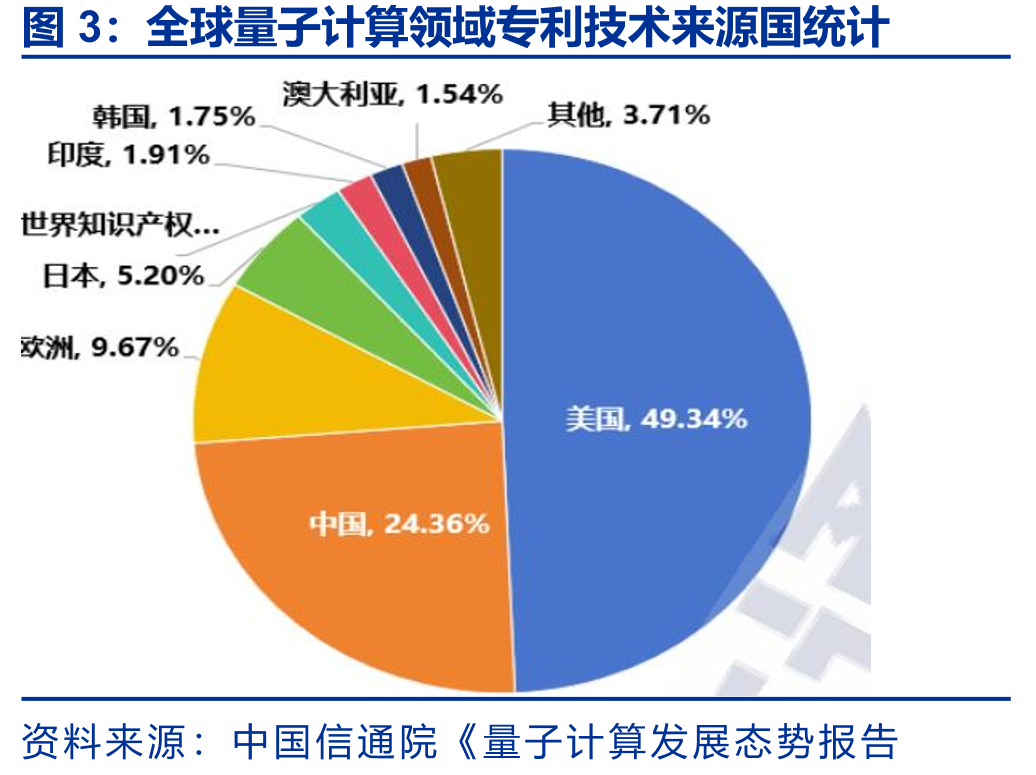 全球量子计算领域专利技术来源国统计