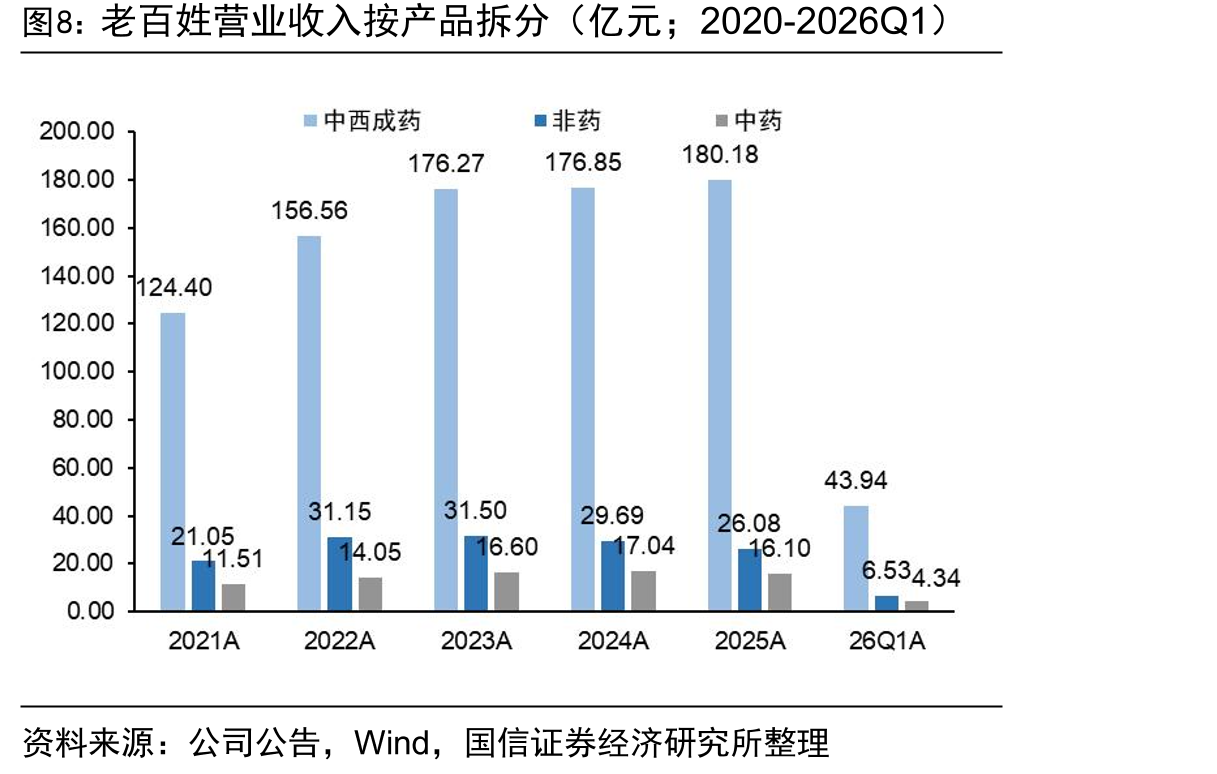 老百姓营业收入按产品拆分（亿元；2020-2026Q1）
