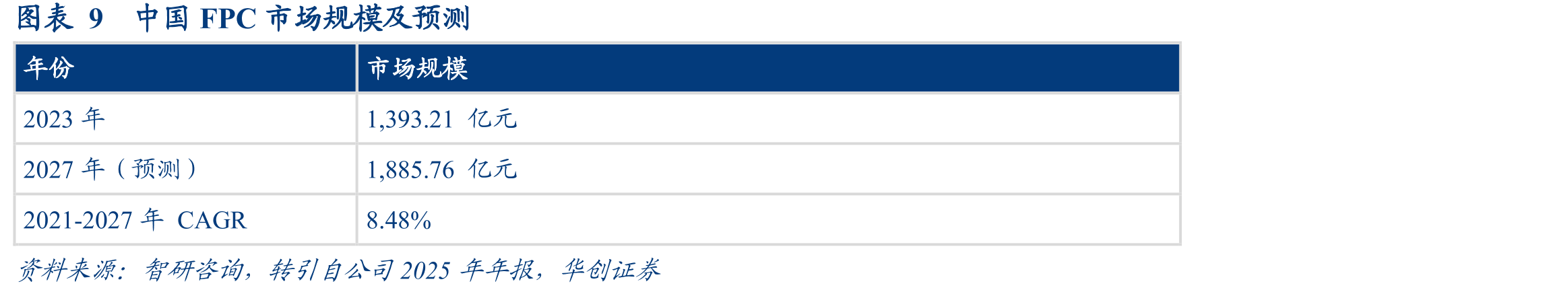 图表9中国FPC市场规模及预测