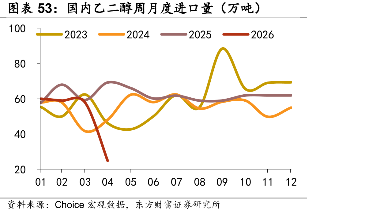 国内乙二醇周月度进口量（万吨）