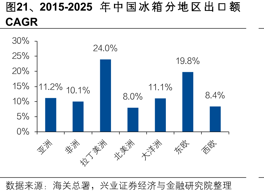 图21、2015-2025年中国冰箱分地区出口额
