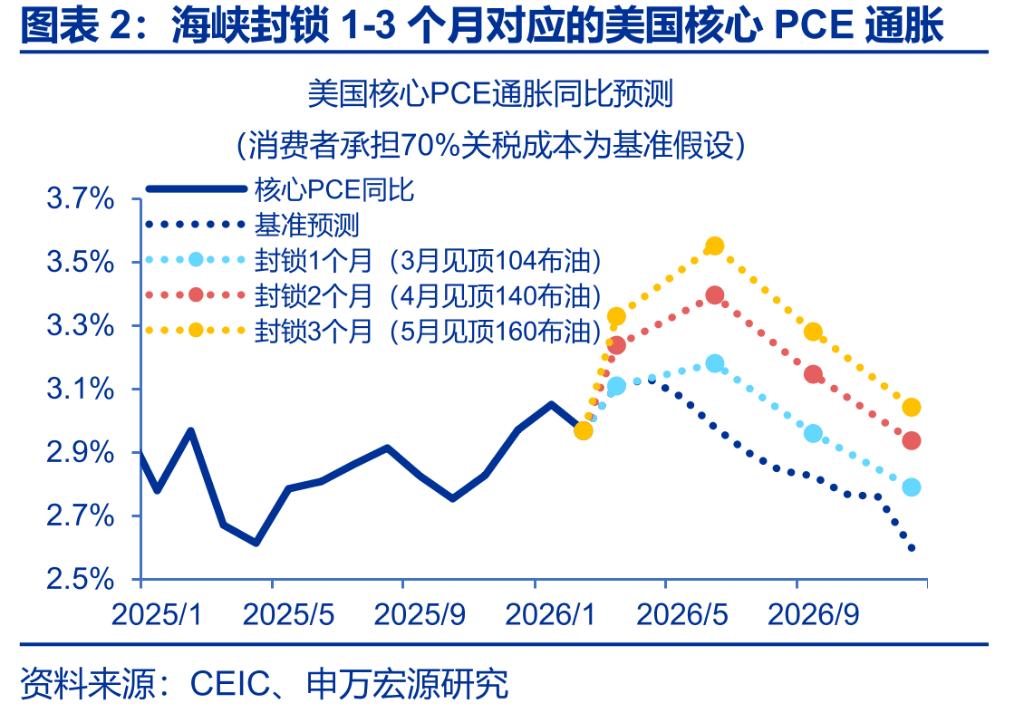 海峡封锁1-3个月对应的美国核心PCE通胀