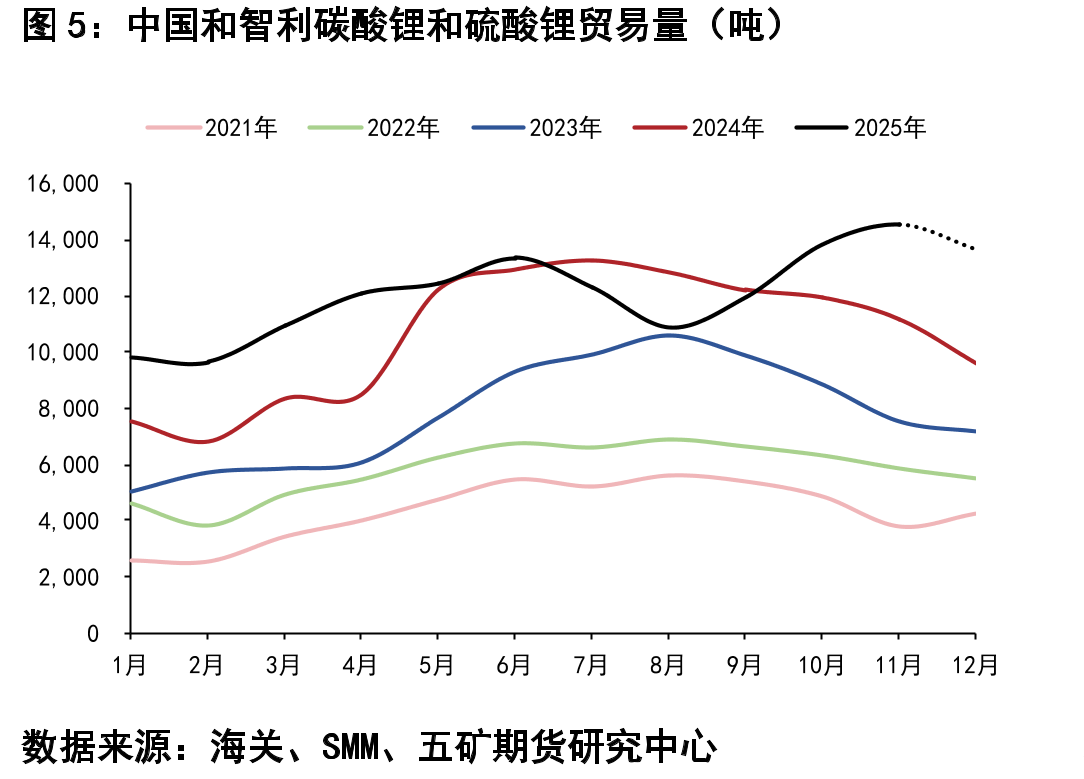 国内样本矿山产量（LCE）_第5页