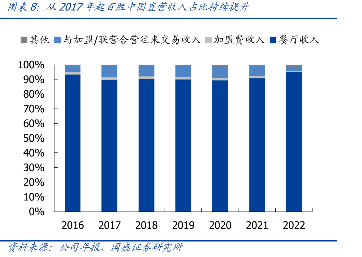 国内分线级城市来看，低线城市渗透率显著较低_第3页