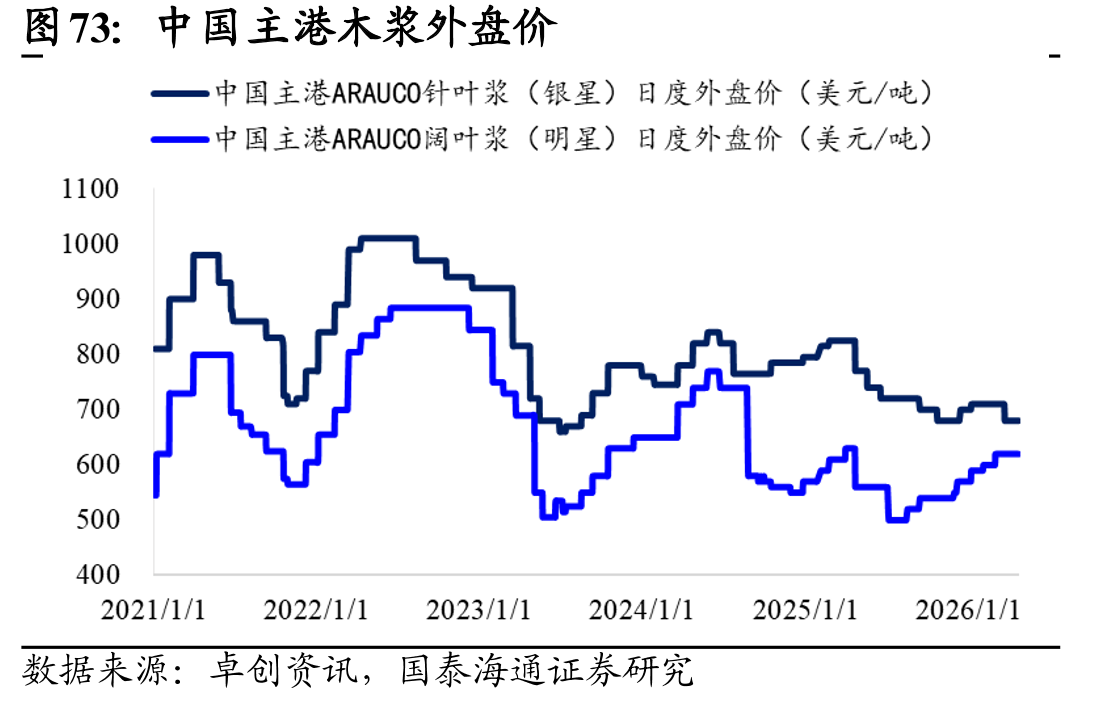 中国主港木浆外盘价