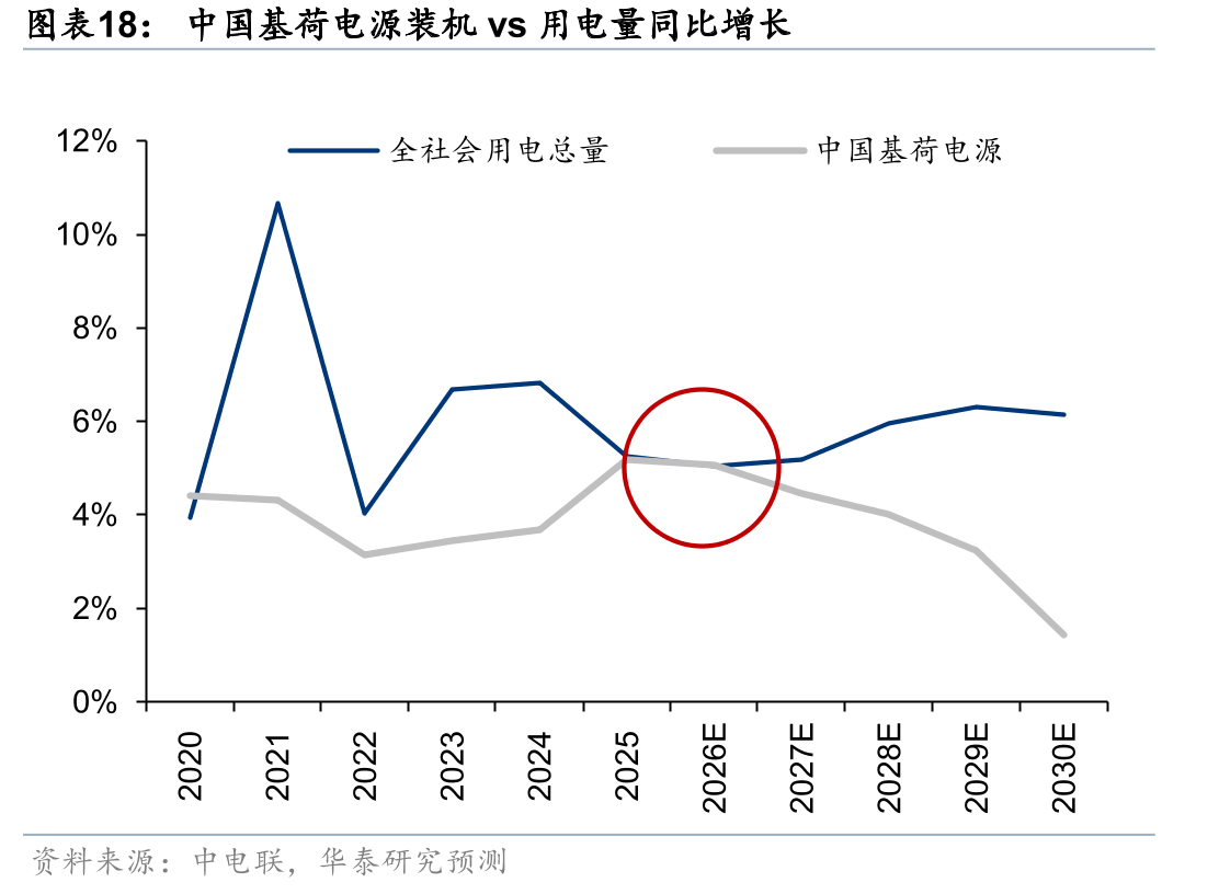 中国基荷电源装机vs用电量同比增长