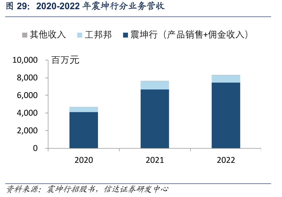 2020-2022年震坤行分业务营收