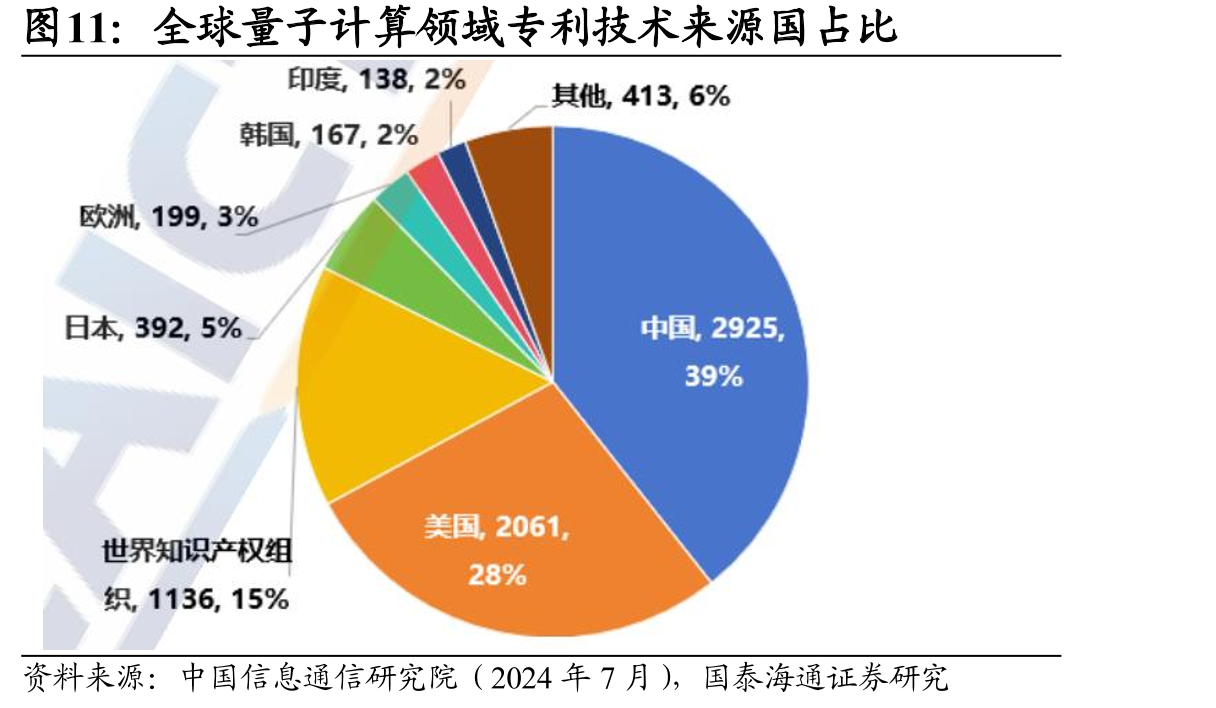 全球量子计算领域专利技术来源国占比