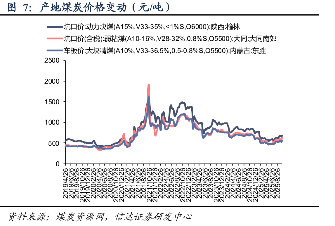 秦皇岛动力煤(Q5500)年度长协价（元/吨）_第4页