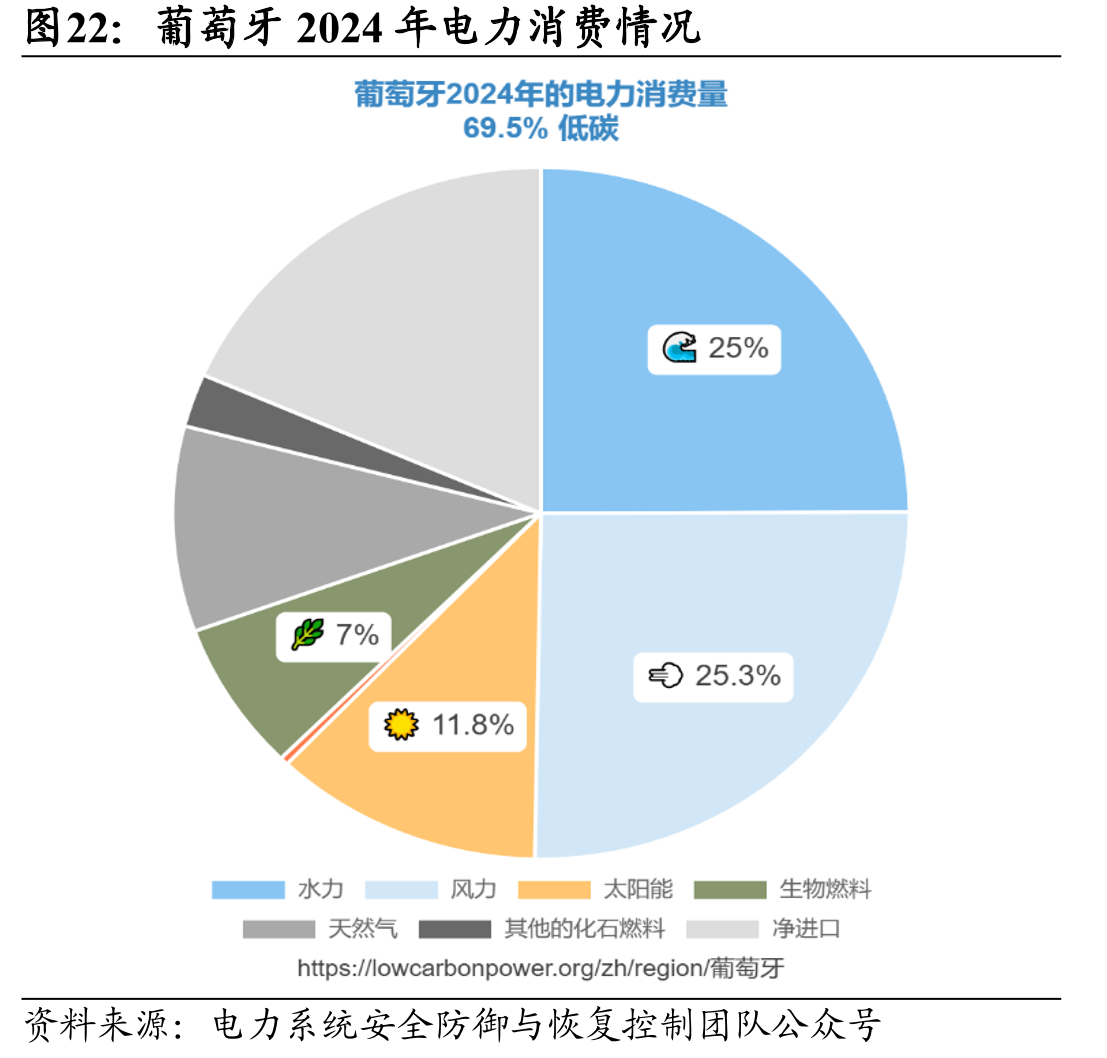 葡萄牙2024年电力消费情况