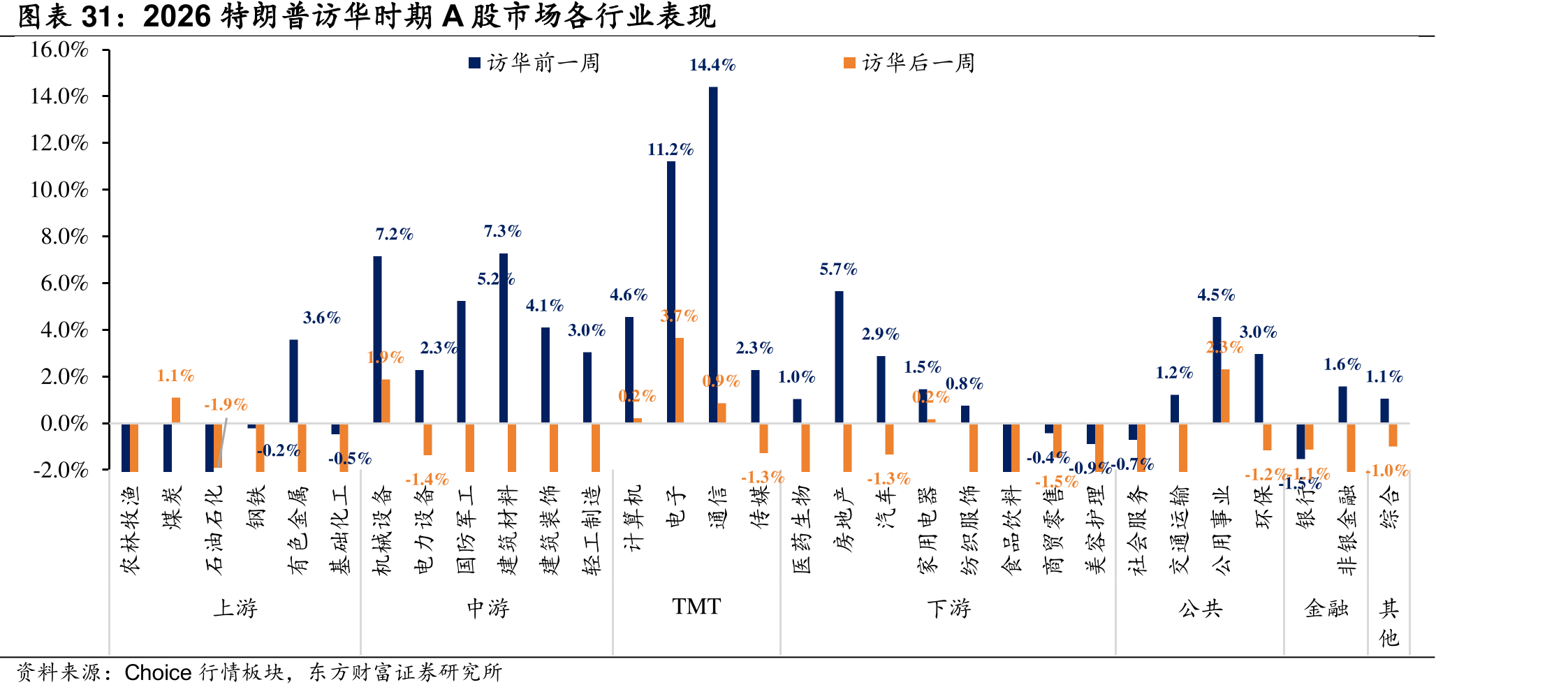 2026特朗华期A股市场各行业表现