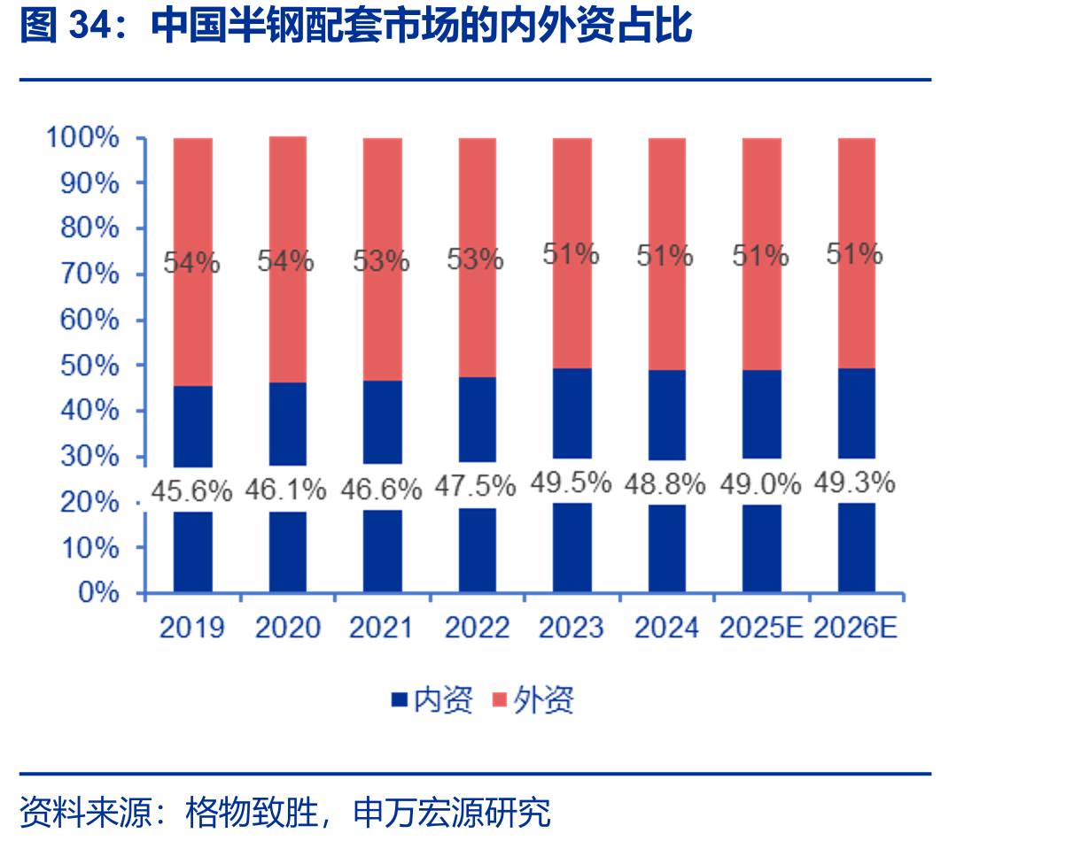 中国半钢配套市场的内外资占比