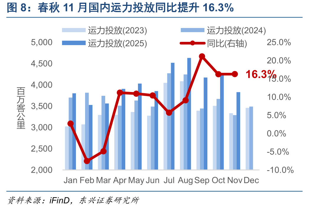 吉祥国内航线客座率同比提升1.1个百分点_第5页