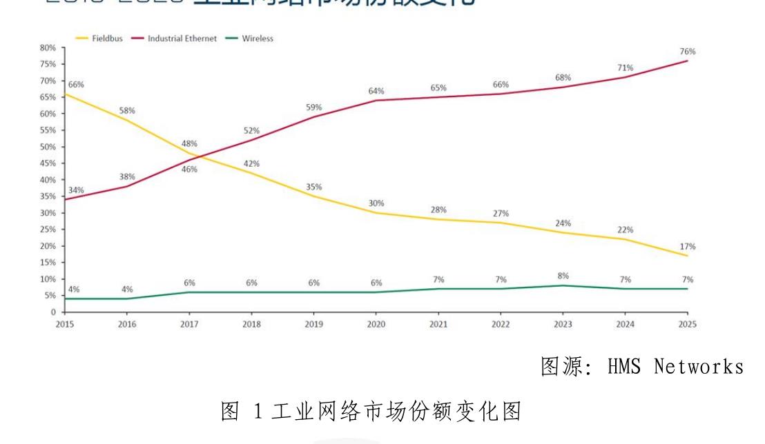 工业以太网十年份额翻倍，现场总线加速退场