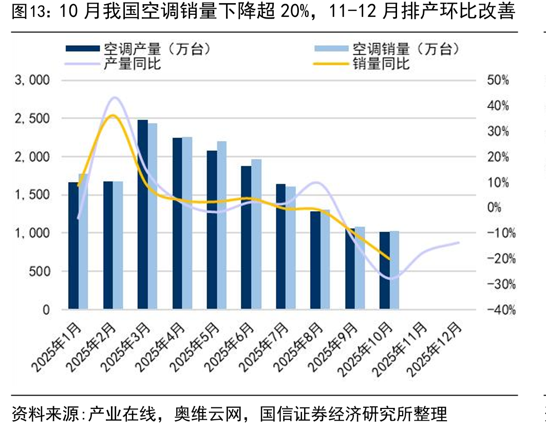 10月我国空调销量下降超20%，11-12月排产环比改善