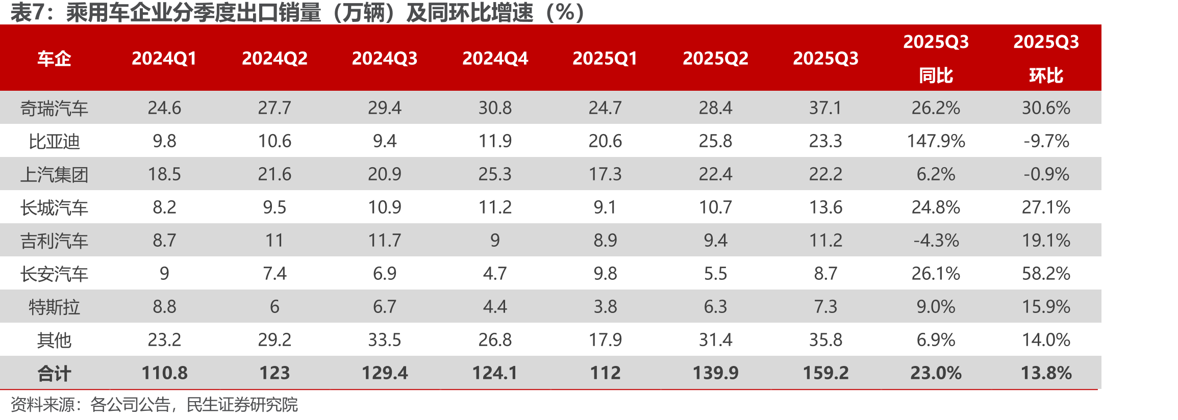 乘用车企业财务费用率（%）_第4页