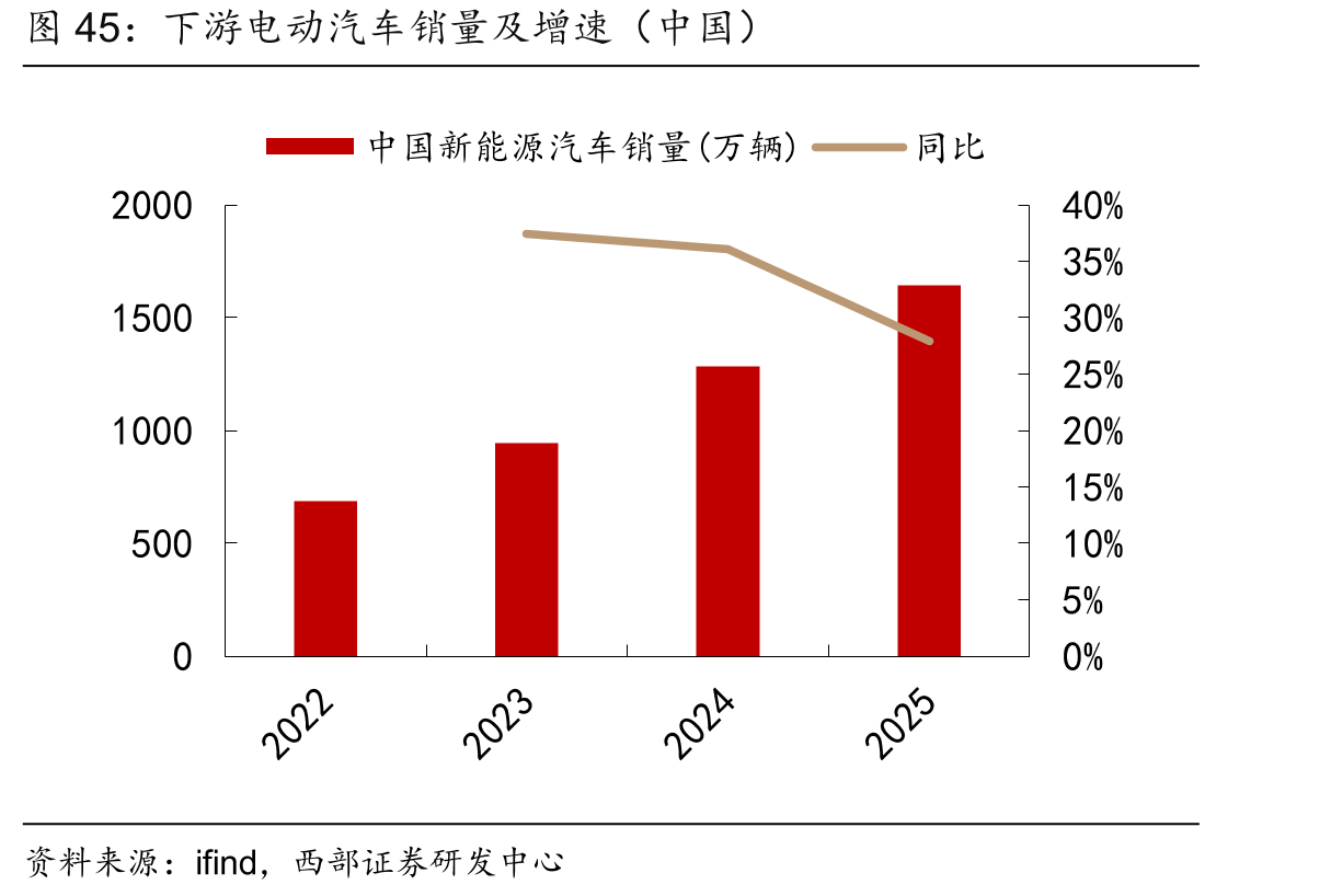 下游电动汽车销量及增速（中国）