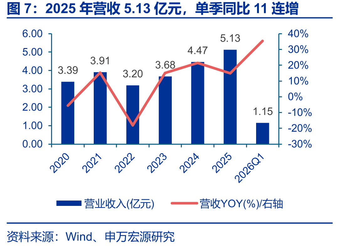 2025年营收5.13亿元，单季同比11连增