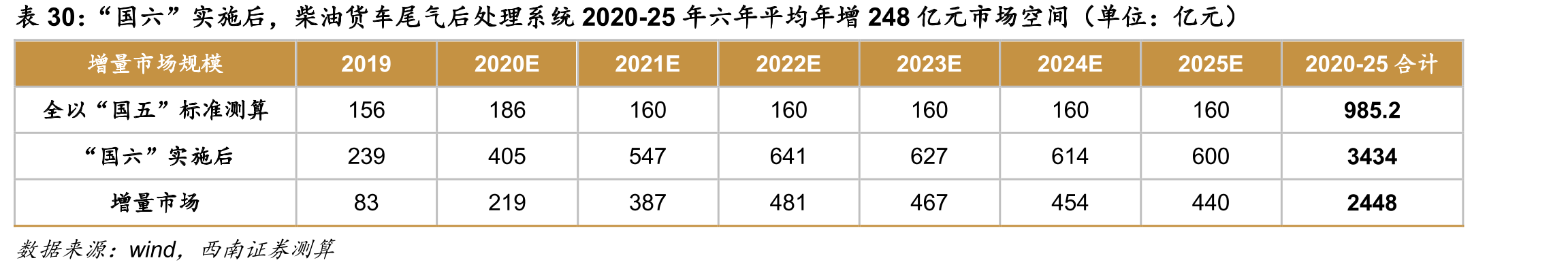 “国六”实施后，柴油货车尾气后处理系统2020-25年六年平均年增248亿元市场空间（单位：亿元）