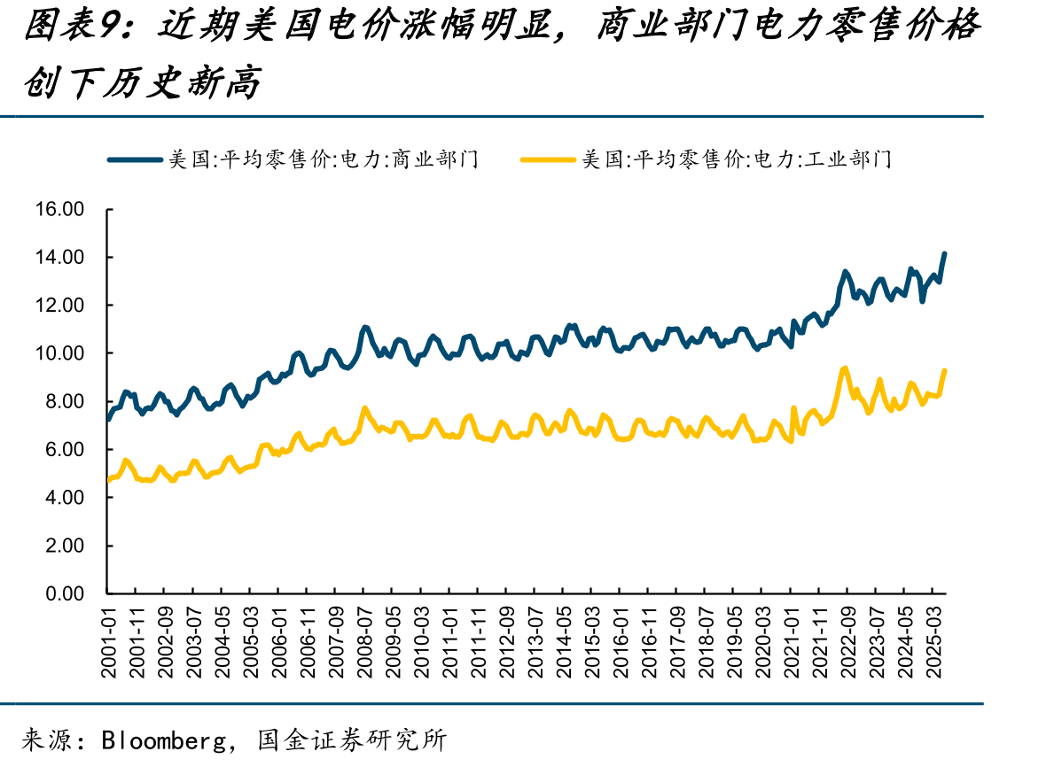 近期美国电价涨幅明显，商业部门电力零售价格