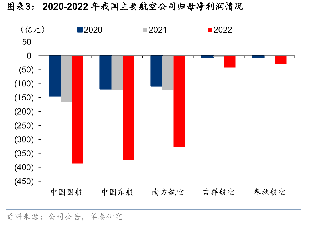 2020-2022年我国主要航空公司归母净利润情况