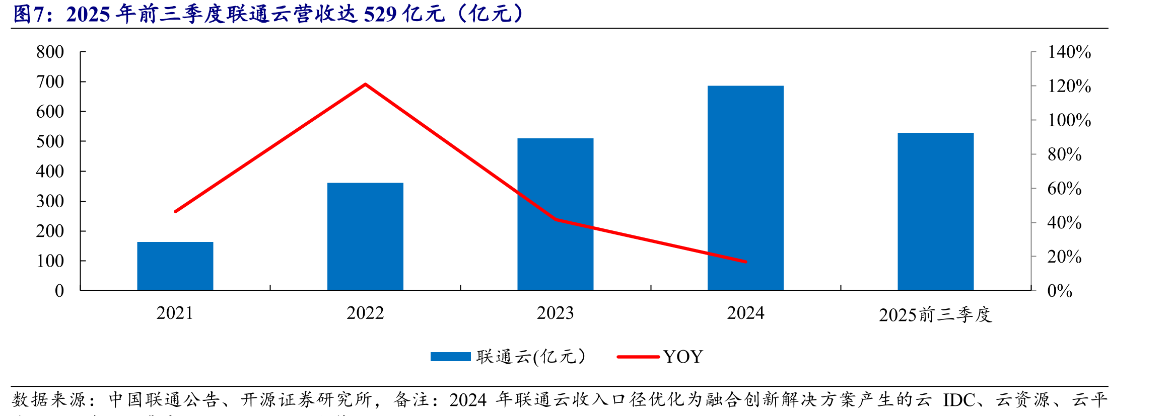 2025年上半年天翼云营收持续增长（亿元）_第4页