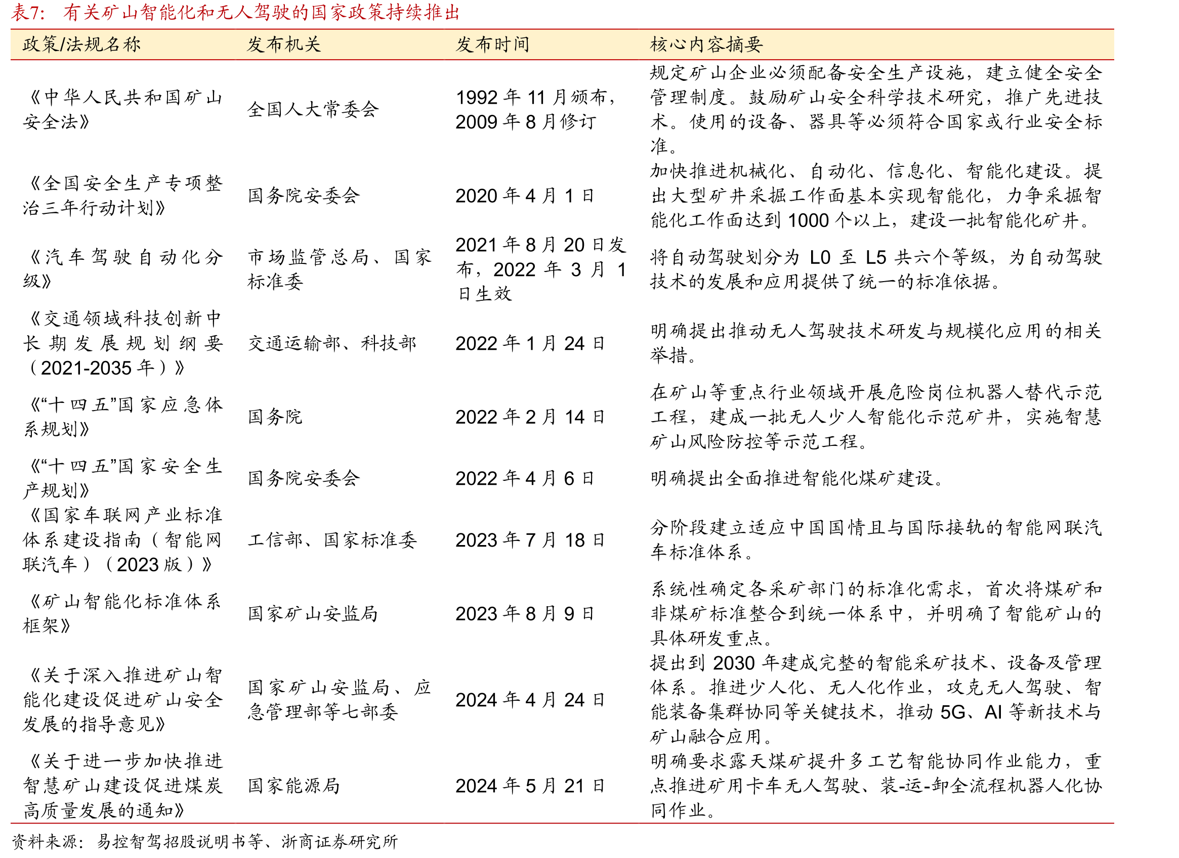 我国煤炭行业无人驾驶矿卡分部广泛_第4页