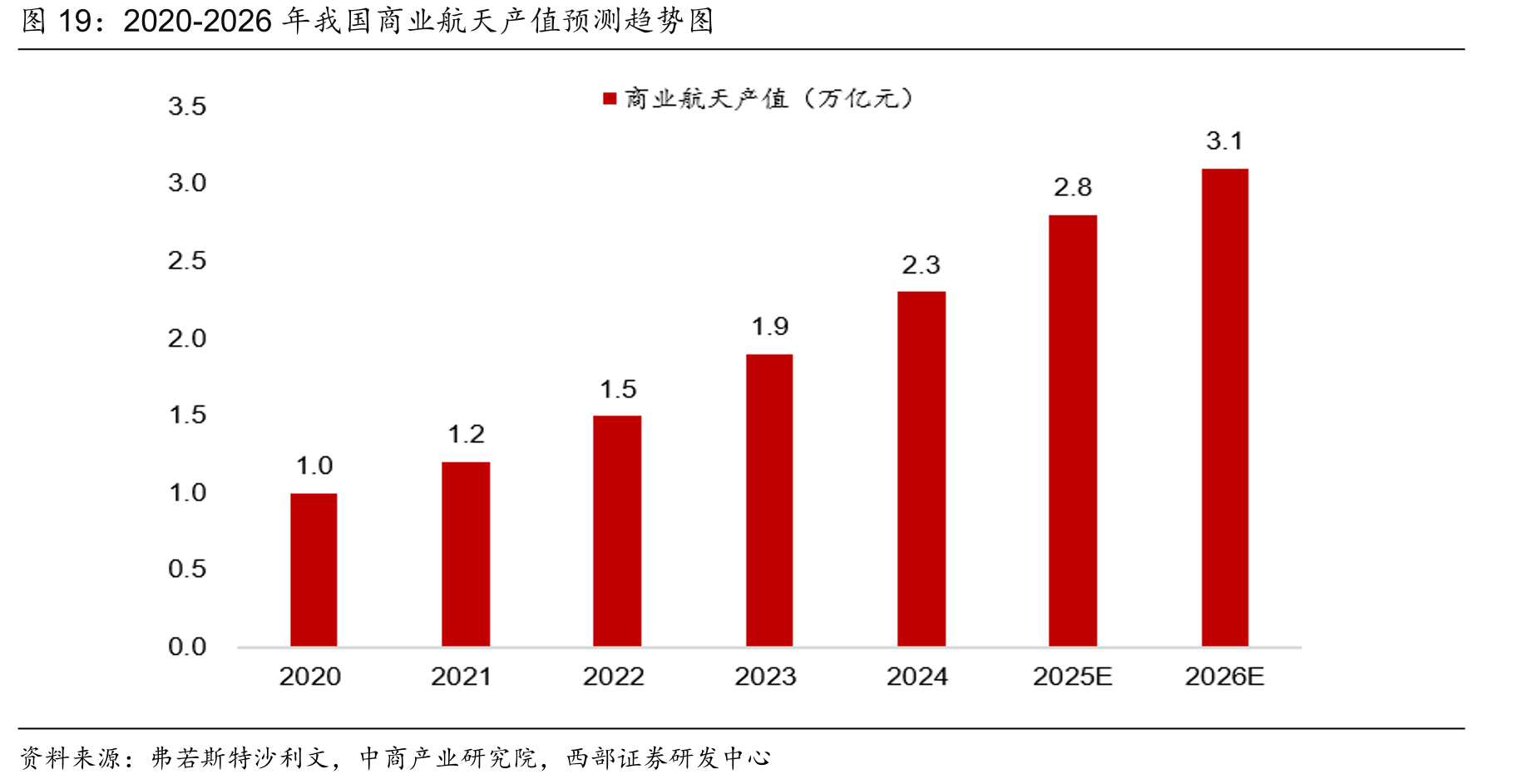 2020-2026年我国商业航天产值预测趋势