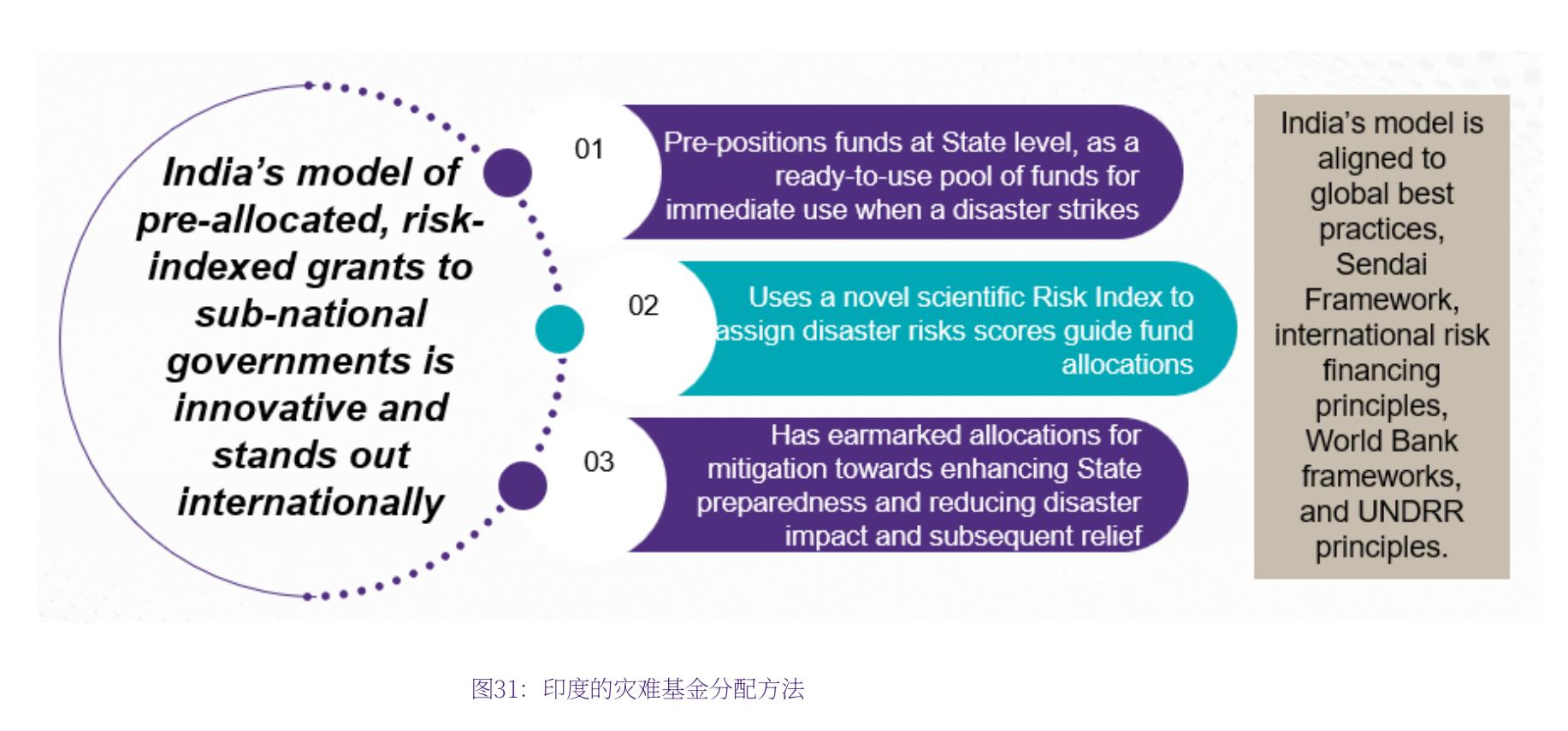 图6：SDRF利用与分配（FY22、FY23和FY24）_第3页