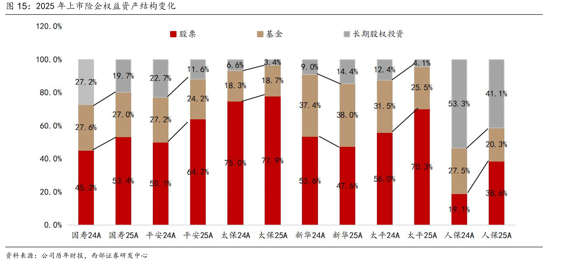 2025年上市险企权益资产结构变化