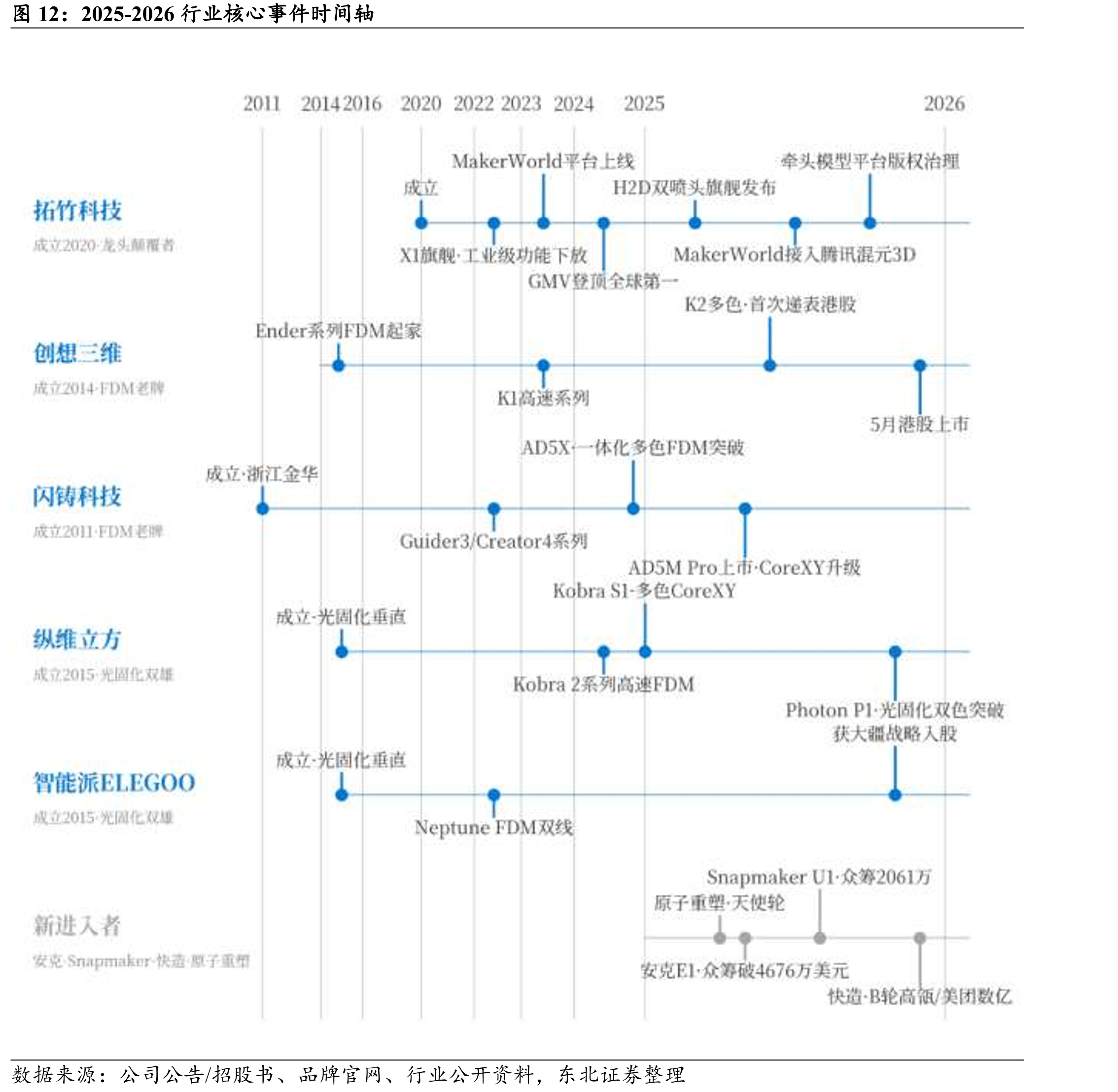 2025-2026行业核心事件时间轴