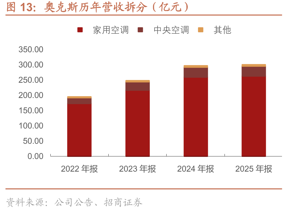 奥克斯历年营收拆分（亿元）