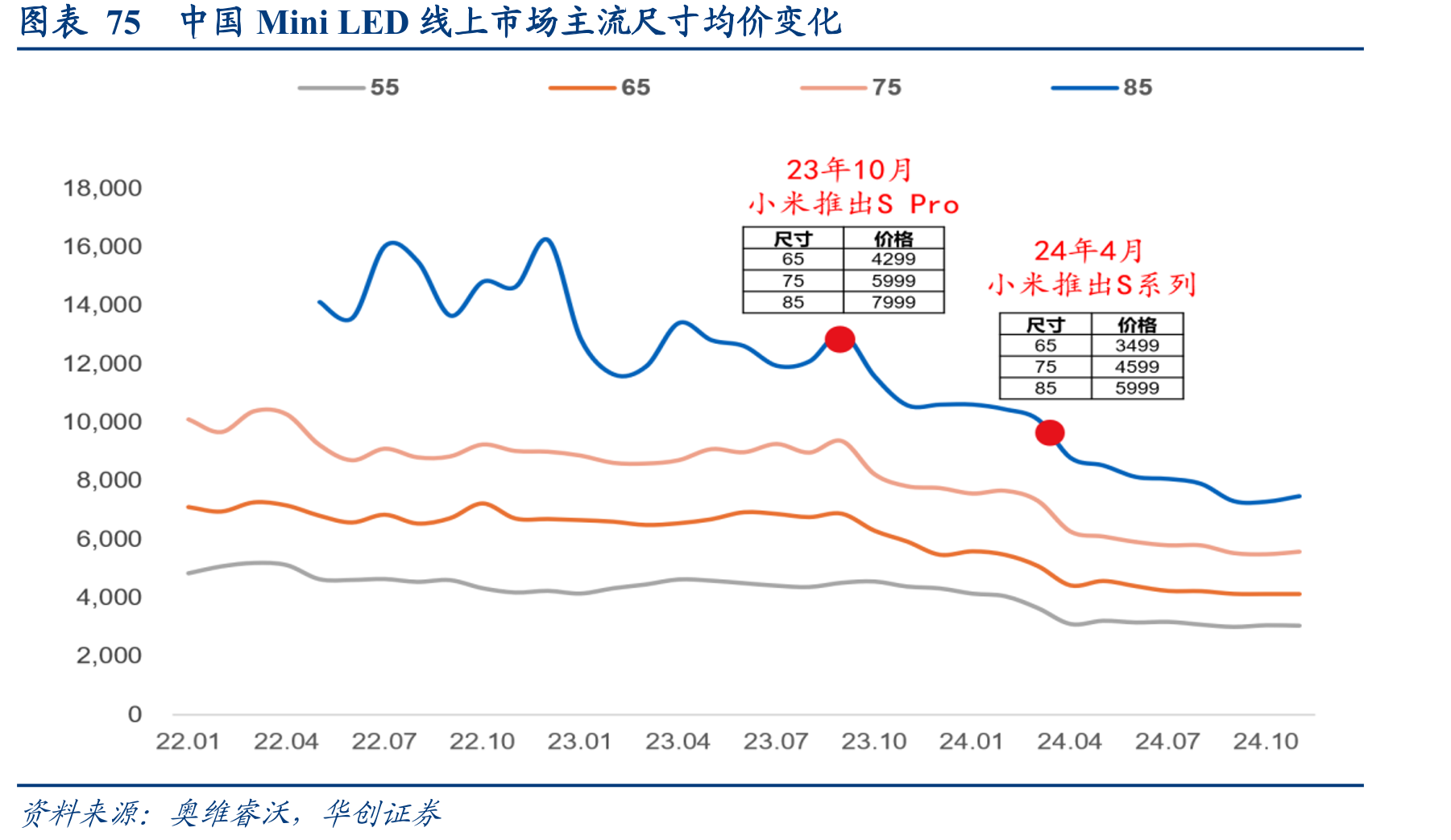 图表75中国MiniLED线上市场主流尺寸均价变化