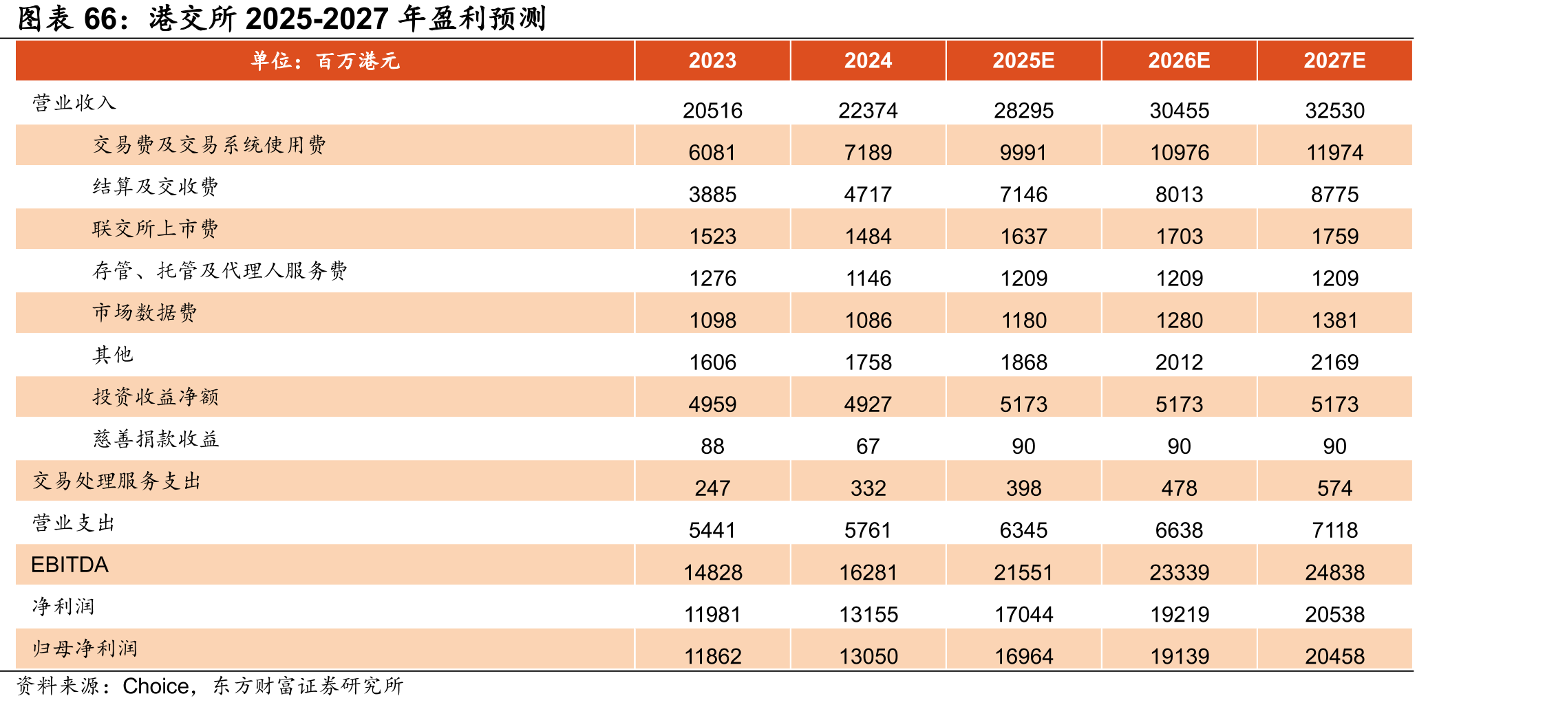 港交所2025-2027年盈利预测