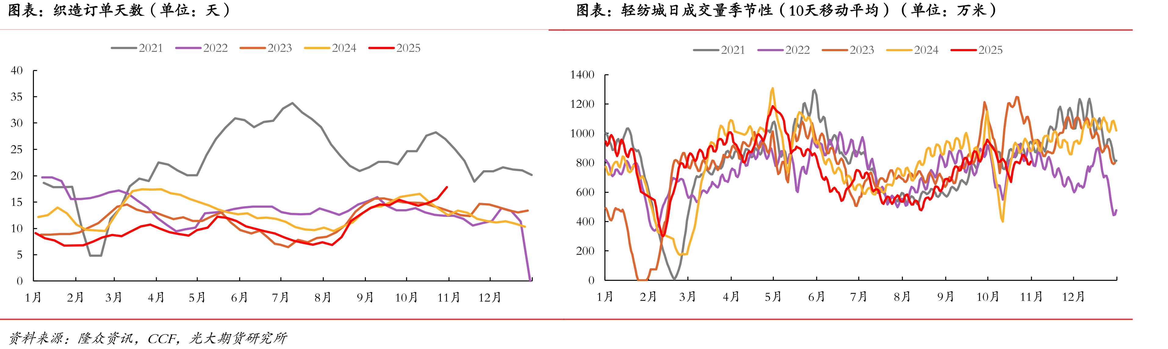 纺织品出口金额(亿美元)_第5页