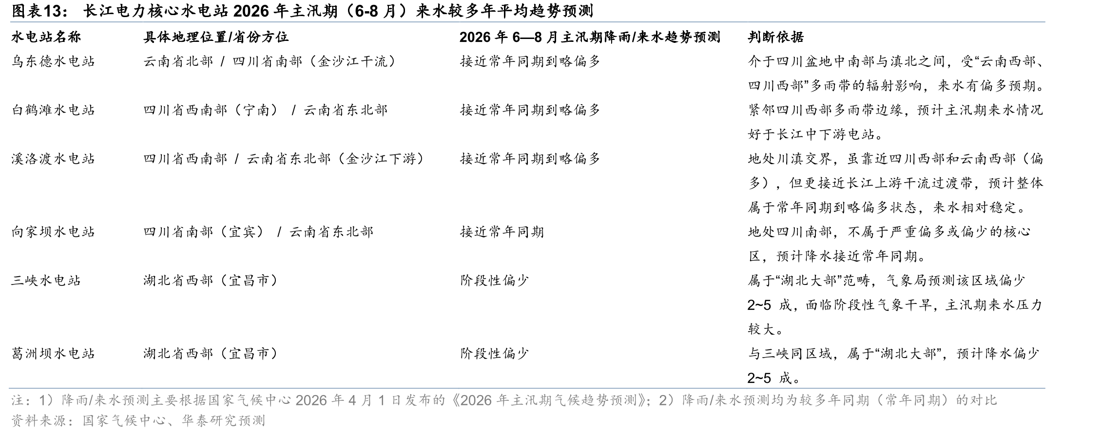 长江电力核心水电站2026年主汛期（6-8月）来水较多年平均趋势预测