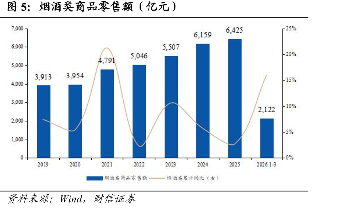 烟酒类商品零售额（亿元）