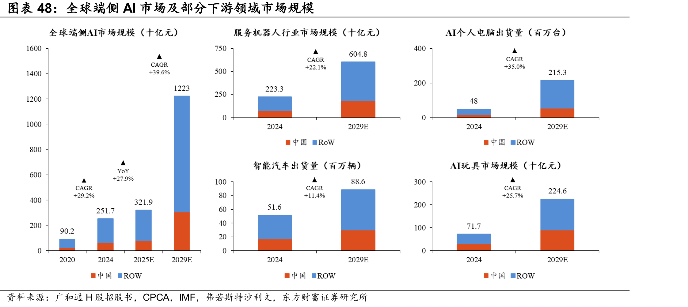 全球端侧AI市场及部分下游领域市场规模