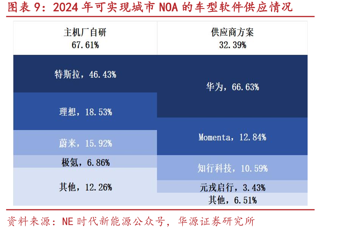 2024年主流高阶智驾芯片供应商生态合作伙伴_第2页
