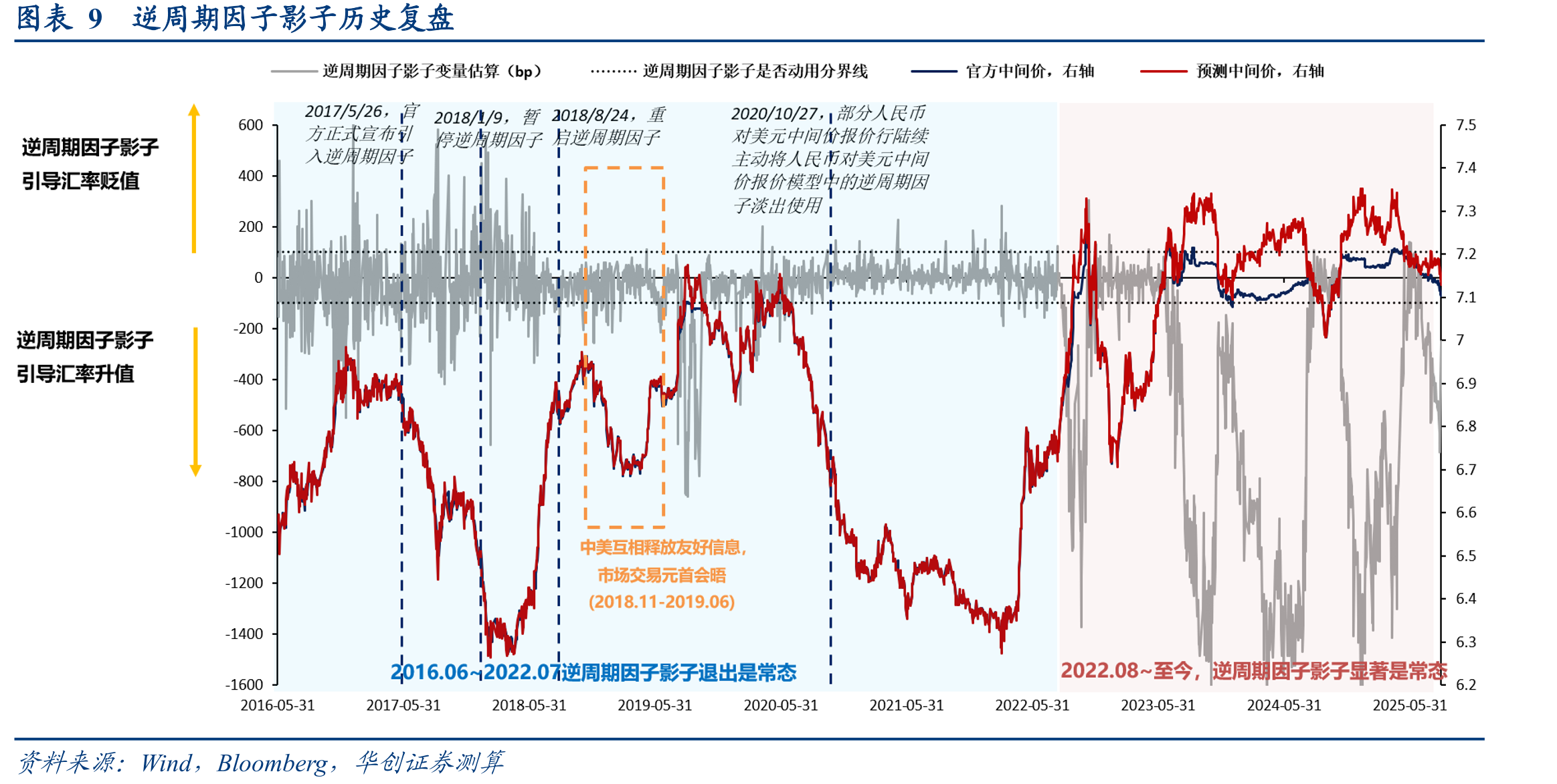 图表10当前人民币中间价较中美息差拟合中枢偏贵，偏离幅度高于2015年时期_第2页