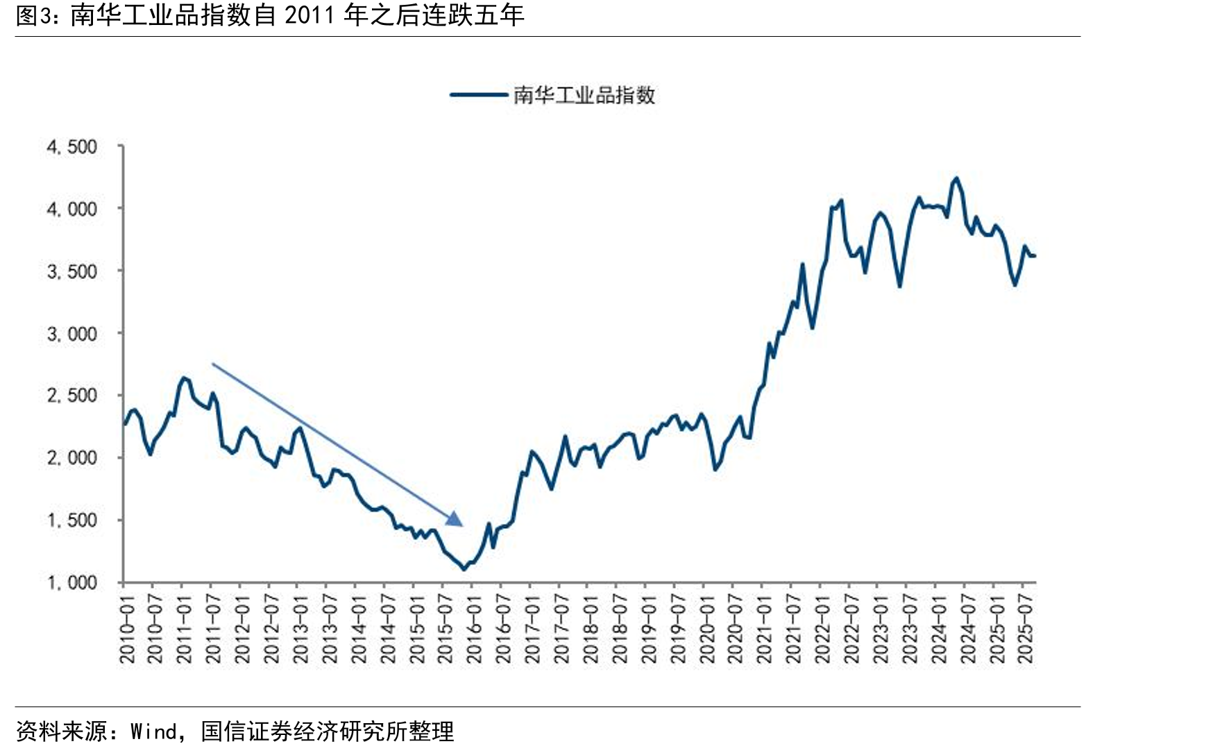 南华工业品指数自2011年之后连跌五年