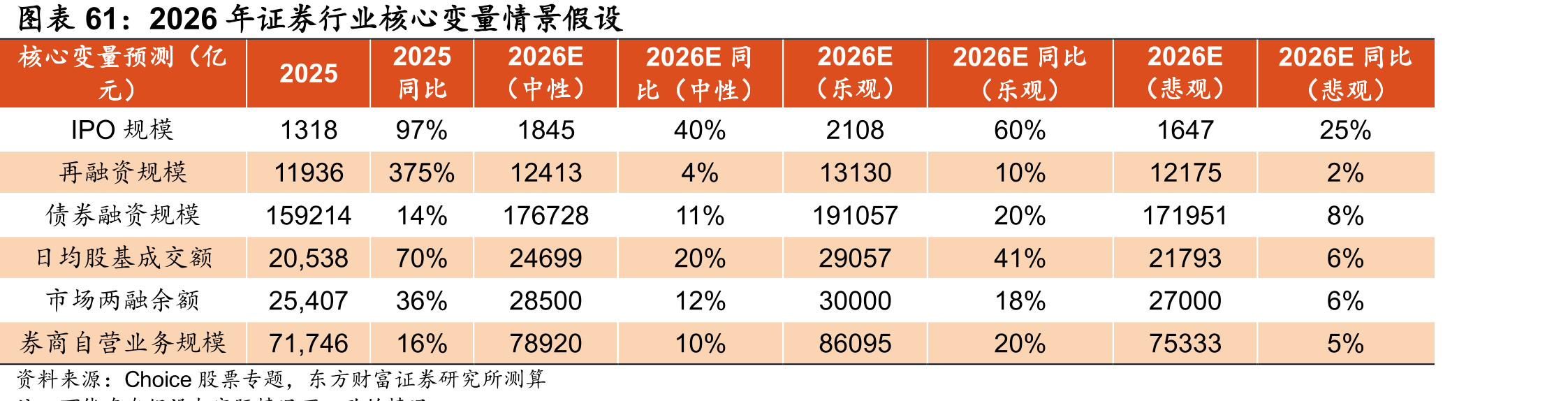2026年证券行业核心变量情景假设