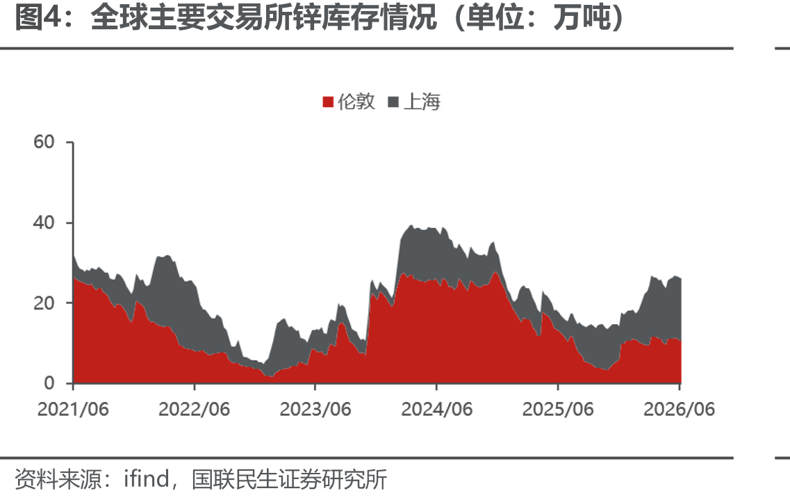 全球主要交易所锌库存情况（单位：万吨）