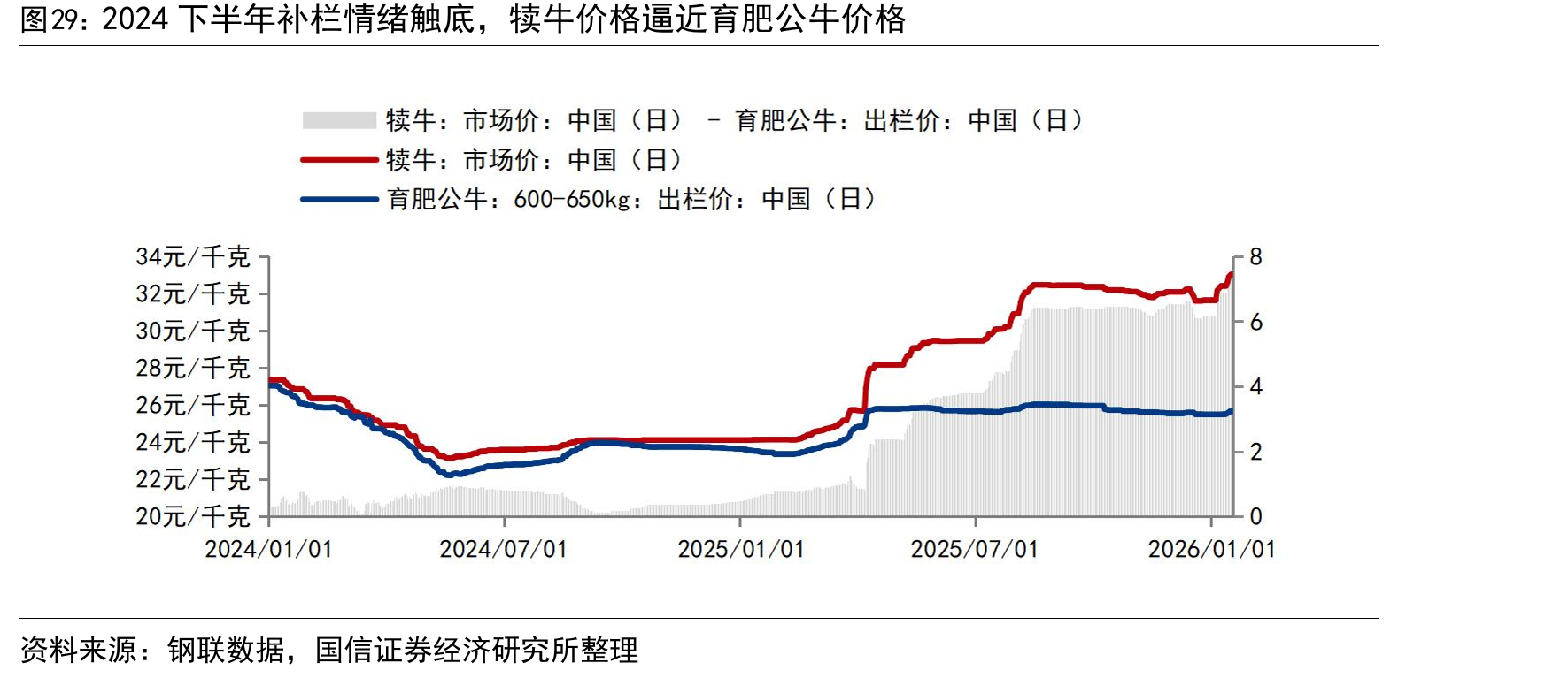 2024下半年补栏情绪触底，犊牛价格逼近育肥公牛价格