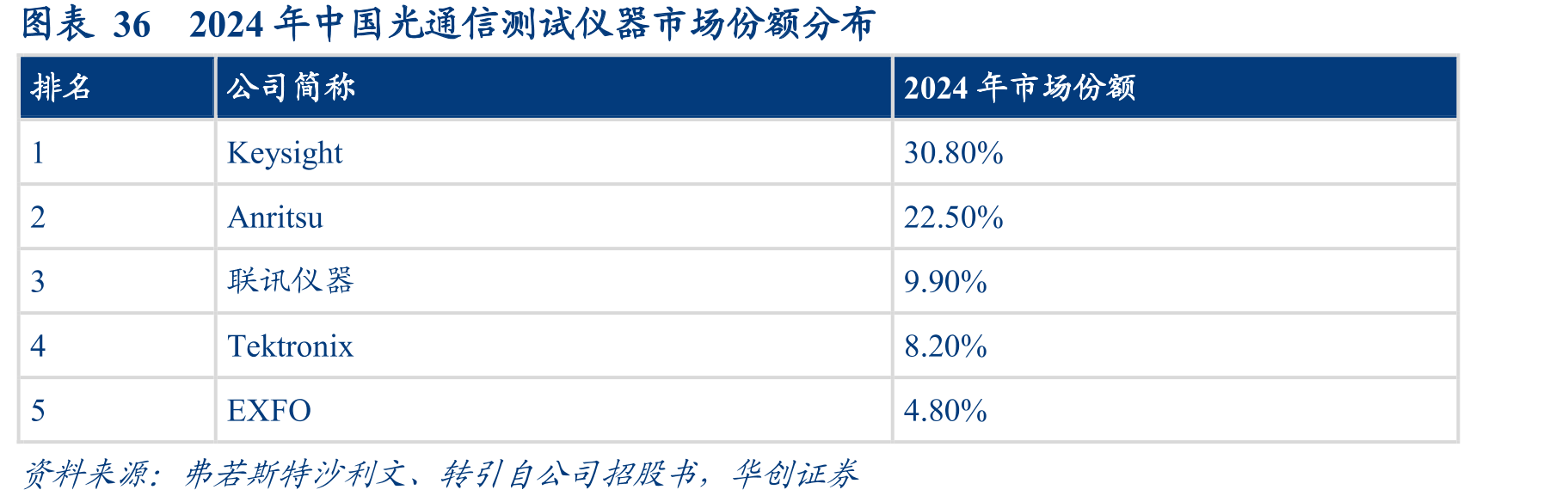 图表362024年中国光通信测试仪器市场份额分布