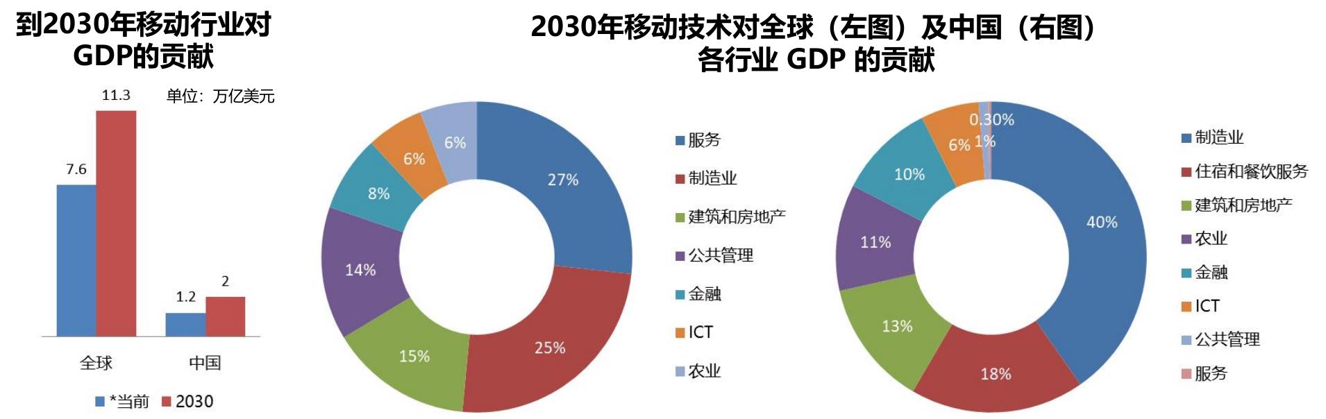 2030年移动技术对全球 (左图）及中国 (右图)