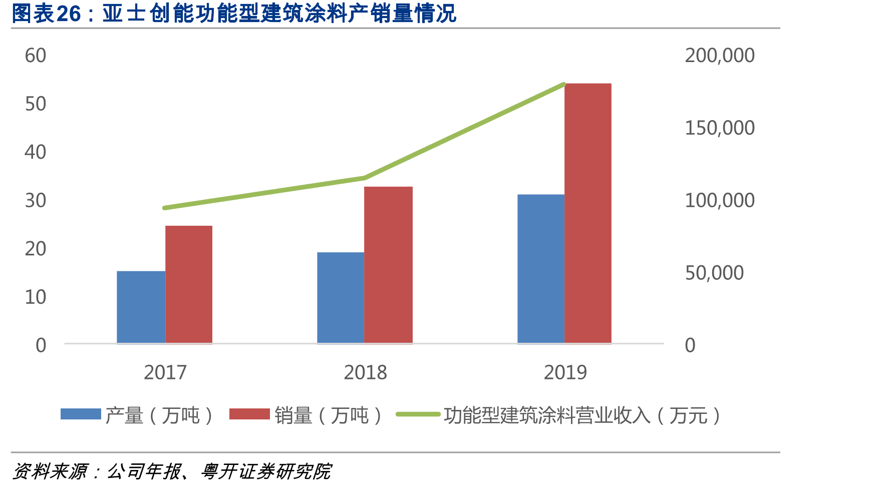 亚士创能功能型建筑涂料产销量情况