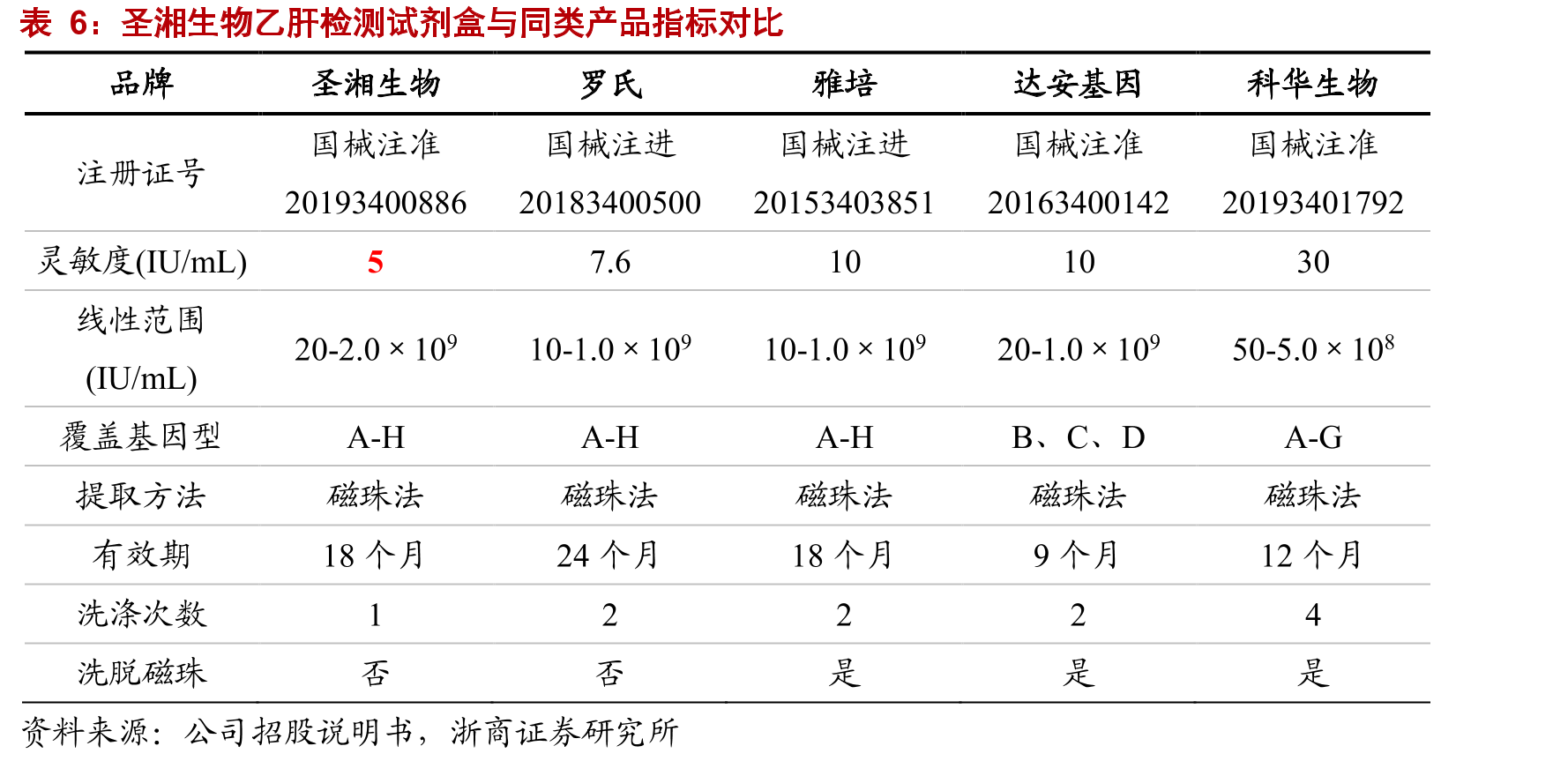 2017-2019年病毒性肝炎核酸试剂营收占比_第5页