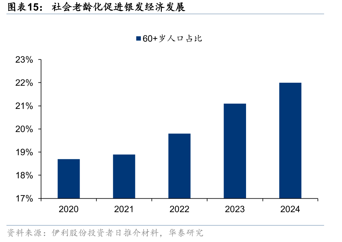 社会老龄化促进银发经济发展